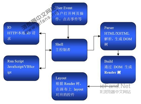 Webkit的处理流程