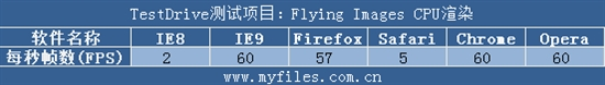 TestDriveĿFlying Images CPUȾ