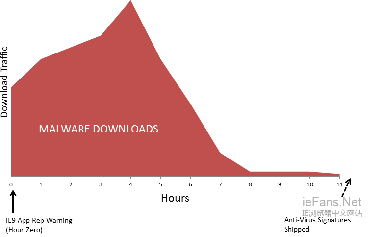 Chart of a real malware attack showing malware downloads over time.