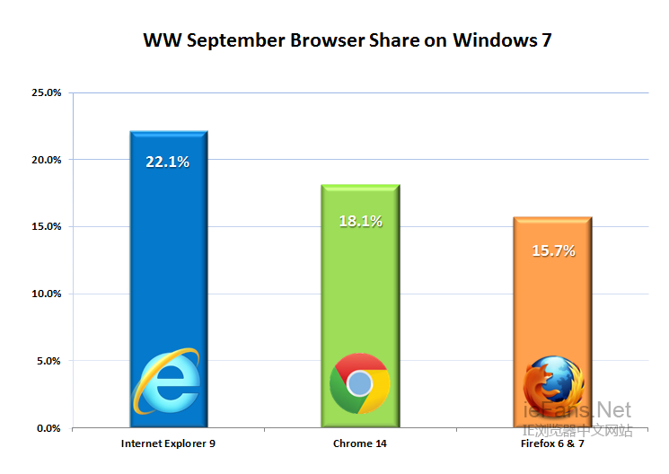 (全球)Windows 7中最新主流浏览器9月份市场份额对比 (全球)Windows 7中最新主流浏览器9月份市场份额对比