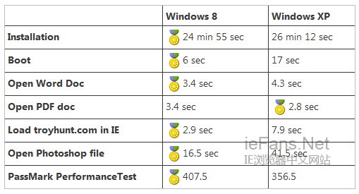 7年旧电脑上，Windows 8 和 XP 各项常用操作对比测试结果