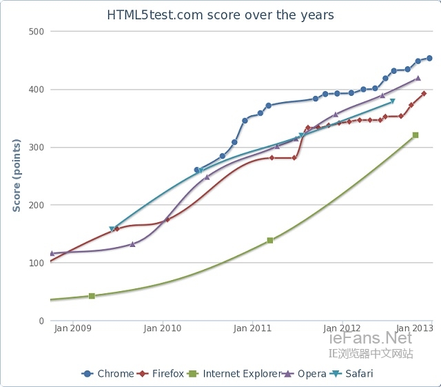 HTML5 Test网站所制作的分数曲线图