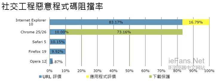 浏览器整体恶意程序码拦截率一览 