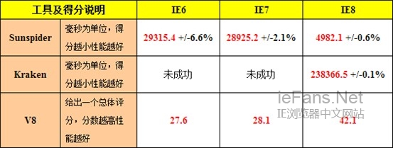 IE6/IE7/IE8跑分測試