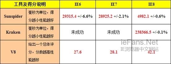 IE6/IE7/IE8跑分测试