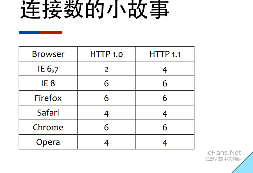 連線數的小故事