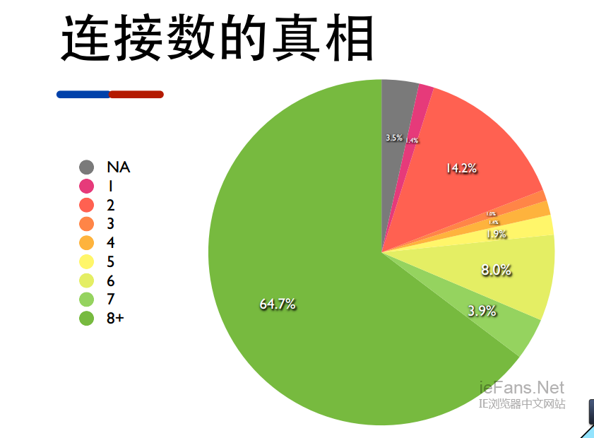 連線數的真相