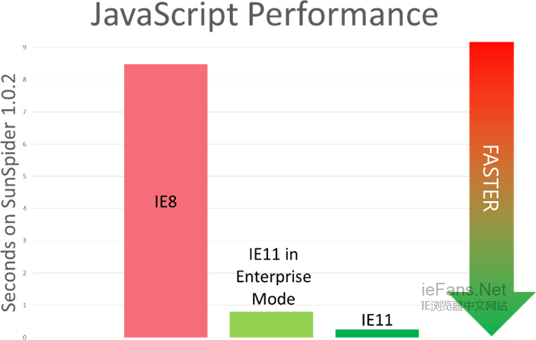 企业模式中的 JavaScript 性能比 IE11 稍慢，但仍然比 IE8 快得多。